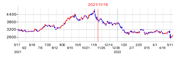 2021年11月16日 11:41前後のの株価チャート