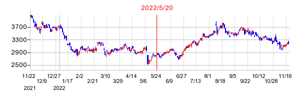 2022年5月20日 13:14前後のの株価チャート