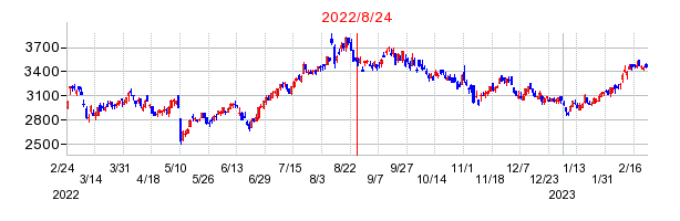 2022年8月24日 09:26前後のの株価チャート