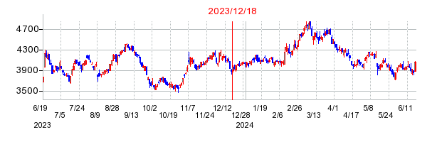 2023年12月18日 09:26前後のの株価チャート