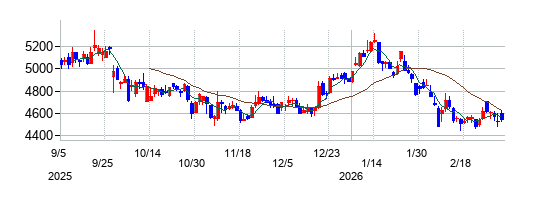 図研の株価チャート