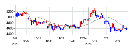 図研の株価チャート