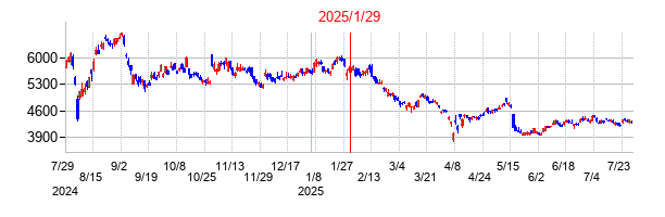 2025年1月29日 15:42前後のの株価チャート