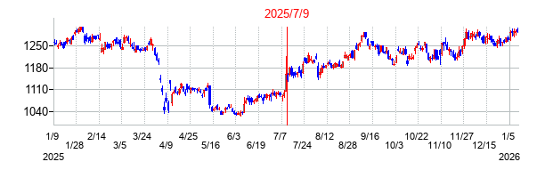 2025年7月9日 09:00前後のの株価チャート