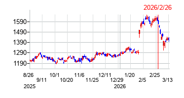 2026年2月26日 16:01前後のの株価チャート