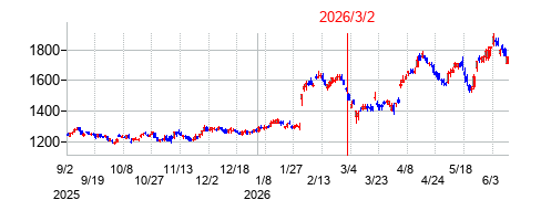 2026年3月2日 09:02前後のの株価チャート