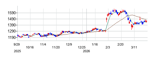 の株価チャート