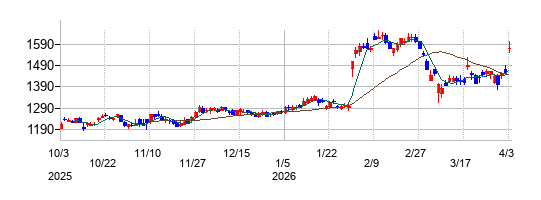 カシオ計算機の株価チャート