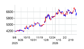 ファナックの株価チャート