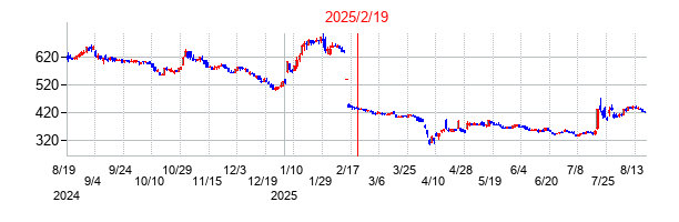 2025年2月19日 14:50前後のの株価チャート