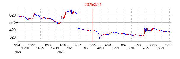 2025年3月21日 13:05前後のの株価チャート