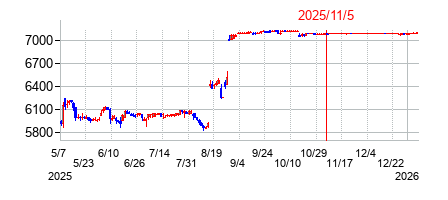 2025年11月5日 11:46前後のの株価チャート