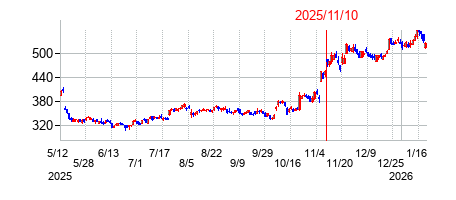 2025年11月10日 16:00前後のの株価チャート