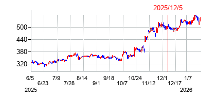 2025年12月5日 16:00前後のの株価チャート