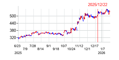 2025年12月22日 16:00前後のの株価チャート