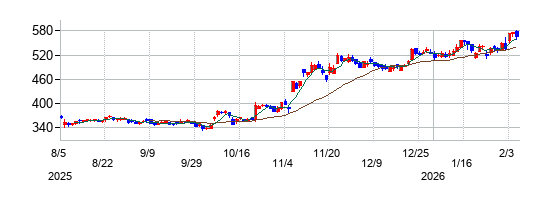 日本シイエムケイの株価チャート