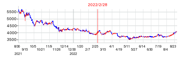 2022年2月28日 16:10前後のの株価チャート