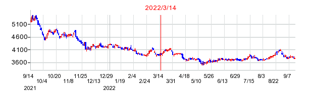 2022年3月14日 14:21前後のの株価チャート