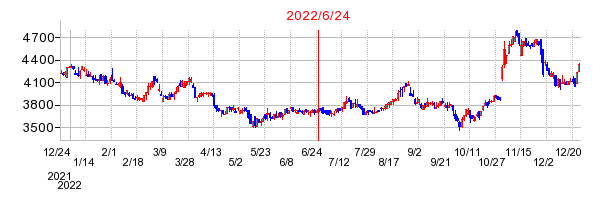 2022年6月24日 16:16前後のの株価チャート