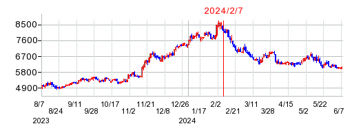 2024年2月7日 15:15前後のの株価チャート