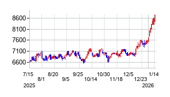 フクダ電子の株価チャート
