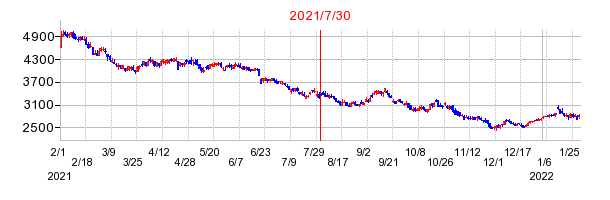 2021年7月30日 09:38前後のの株価チャート
