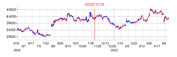2022年11月15日 14:58前後のの株価チャート