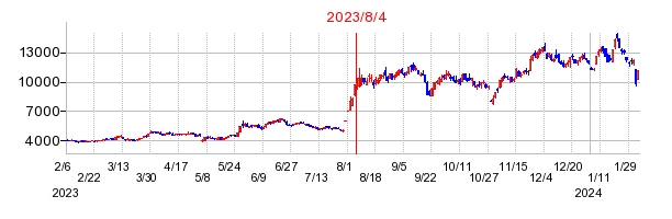 2023年8月4日 10:53前後のの株価チャート