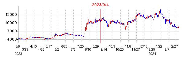 2023年9月4日 15:38前後のの株価チャート