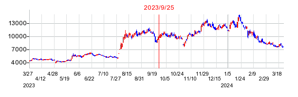 2023年9月25日 12:20前後のの株価チャート