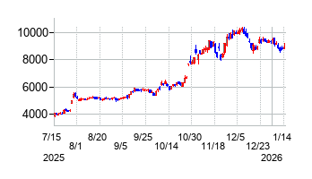 エンプラスの株価チャート