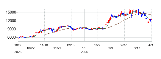 エンプラスの株価チャート