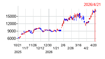 エンプラスの株価チャート