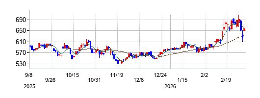 大真空の株価チャート