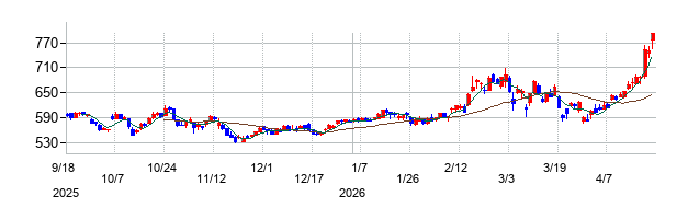 大真空の株価チャート