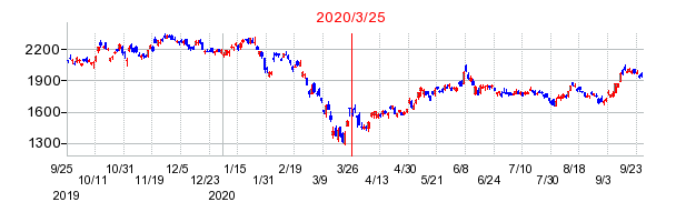 2020年3月25日 12:51前後のの株価チャート