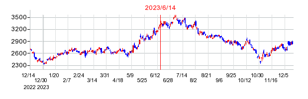 2023年6月14日 16:28前後のの株価チャート