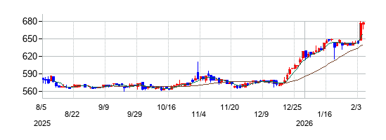サンコーの株価チャート