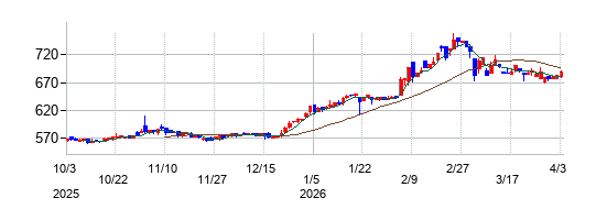 サンコーの株価チャート