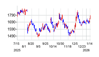 浜松ホトニクスの株価チャート