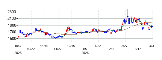 浜松ホトニクスの株価チャート