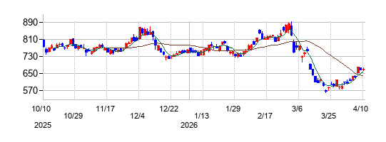 三井ハイテックの株価チャート