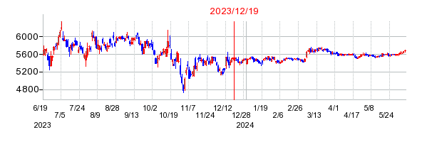 2023年12月19日 10:35前後のの株価チャート