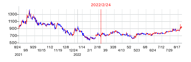 2022年2月24日 17:03前後のの株価チャート