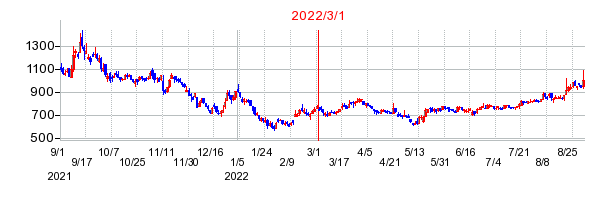 2022年3月1日 15:28前後のの株価チャート