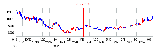 2022年3月16日 15:05前後のの株価チャート