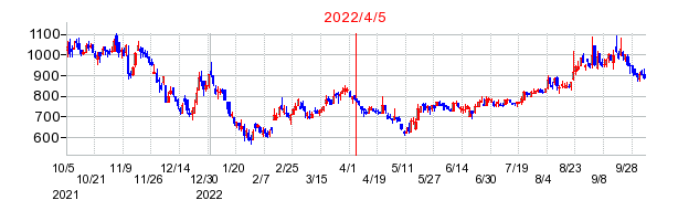 2022年4月5日 15:01前後のの株価チャート