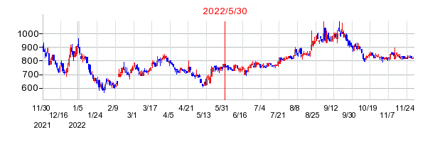 2022年5月30日 15:04前後のの株価チャート