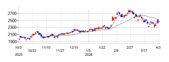 京セラの株価チャート