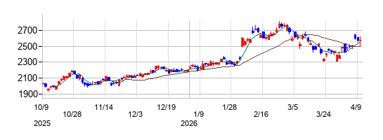 の株価チャート